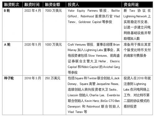 Taro协议是否能缓解比特币链的拥堵且享受低Gas费？