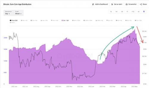 这就是为什么比特币停留在 28000 美元阻力位以下的原因