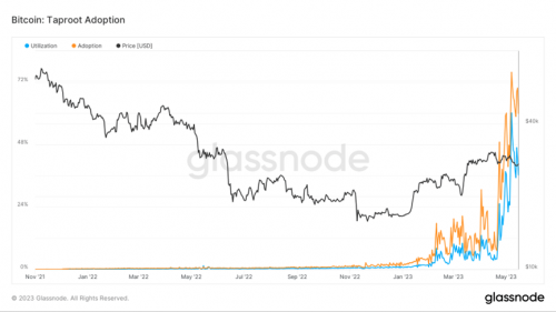 BTC Ordinals引发NFT狂潮？Taproot再升级,未来NFT市场走势如何？