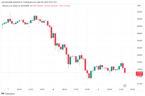 比特币交易商提供下行目标因为 BTC 价格可能跌破 25,000 美元