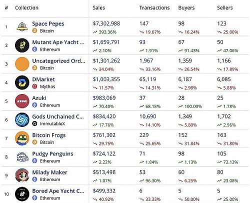 BTC NFT的交易量超过ETH  网站、工具和教程合集