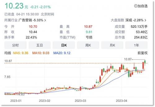 玩元宇宙血亏后 蓝色光标梭哈AI也挺悬