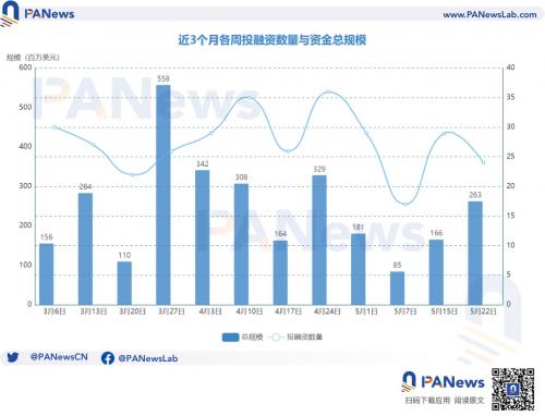 融资周报 | 公开融资事件24起；比特币金融服务提供商River完成3500万美元B轮融资，Kingsway Capital领投