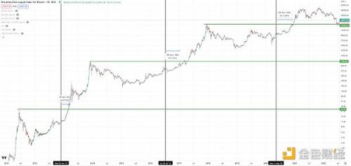 20张图打破“比特币减半周期论”