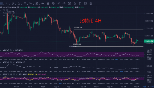 5.26比特币短期止跌回暖多头燃起希望？