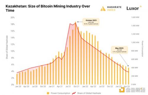 哈萨克斯坦：比特币挖矿的兴衰变迁与现实挑战