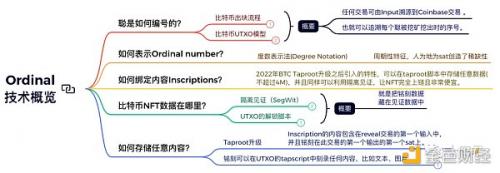 解读比特币Ordinals协议与BRC20标准的原理创新与局限