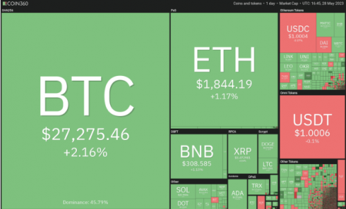 BTC突破28000  哪些山寨币会随之上涨？