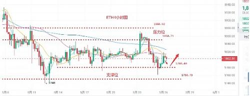 5.26比特币以太坊最新行情分析及交易策略