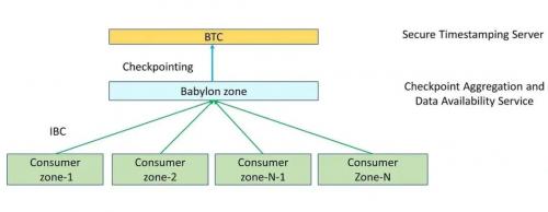 解读中间件Babylon Chain：受Eigenlayer启示，将“比特币安全性”借用至其他POS链