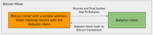 解读中间件Babylon Chain：受Eigenlayer启示，将“比特币安全性”借用至其他POS链