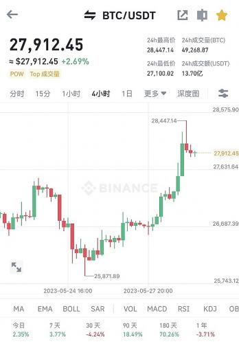 比特币涨幅9个点 ETH主网Gas费低至1美元