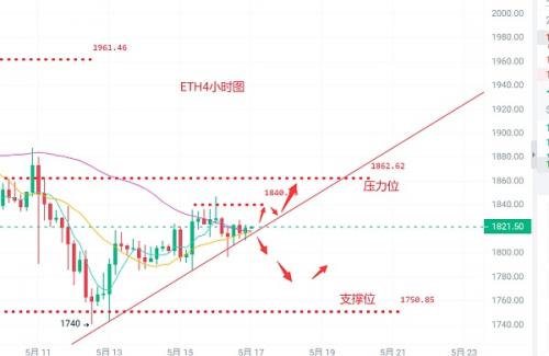 币圈浮竹：5.17比特币（BTC）以太坊（ETH）最新行情分析及交易策略