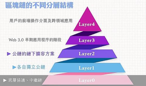 读懂区块链：一文详解web3生态构架及btc eth各大板块细分领域（上）