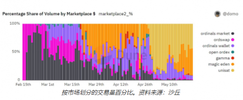 比特币超越 Solana 成为第二受欢迎的 NFT 区块链