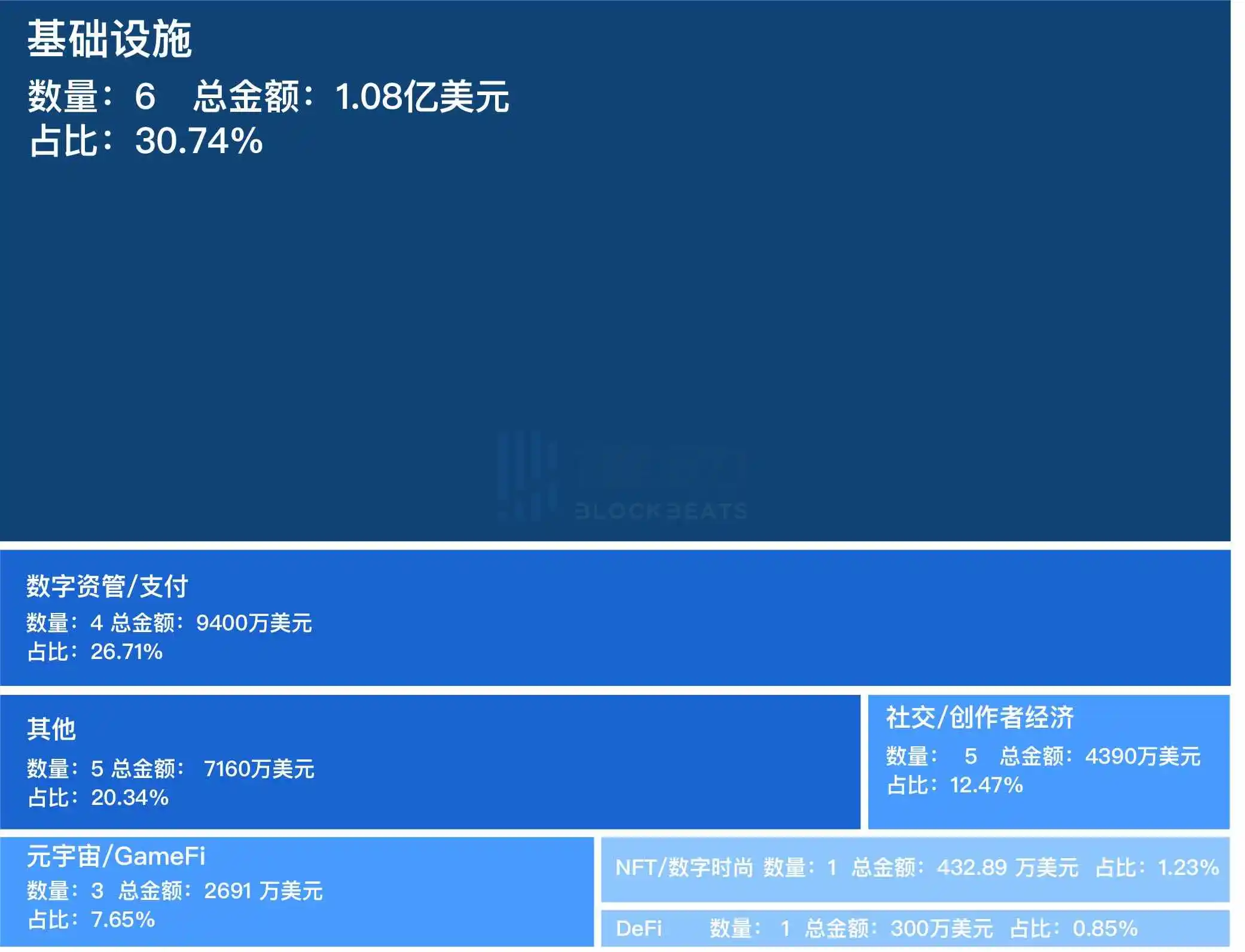 2023年第22周融资精选，比特币服务商相关融资逐步增加