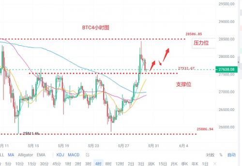 币圈浮竹：5.30比特币（BTC）以太坊（ETH）最新行情分析及交易策略