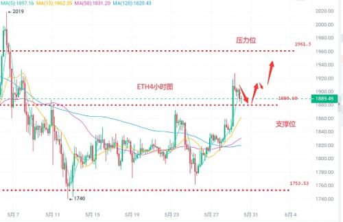 币圈浮竹：5.30比特币（BTC）以太坊（ETH）最新行情分析及交易策略