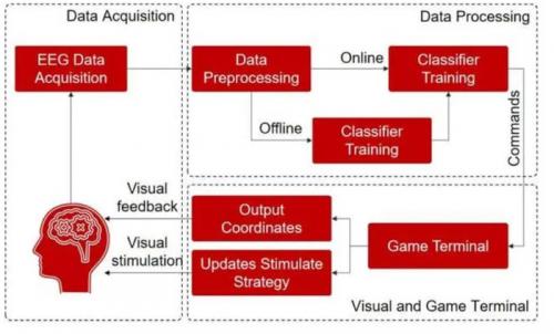 脑机接口重磅成果发布，微美全息（WIMI.US）深耕研发BCI游戏模型和范式