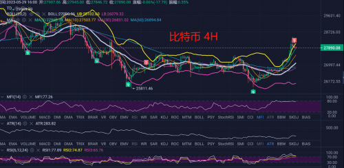 5.29比特币行情美债上限谈成市场大反弹