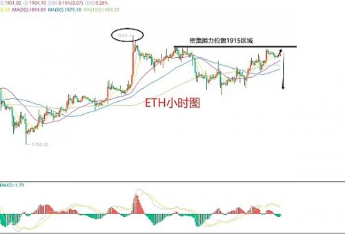 6月3日、BTC（合约）ETH（合约）行情解析及操作