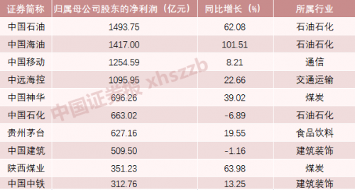 A股2022年报收官 十大“盈利王”出炉 最赚钱的前十企业是他们　