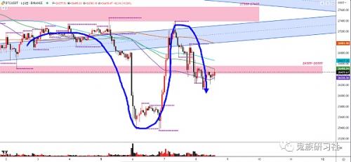 6.8期比特币BTC︱昨日思路完美：再次画门︱继续1小时震荡︱抡空位置︱短线修复