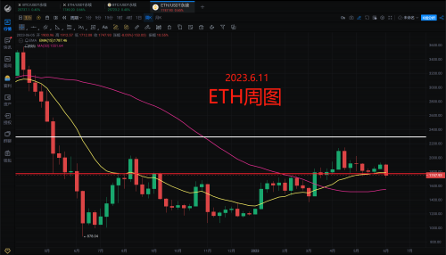 6.11.BTCETH解盘分析