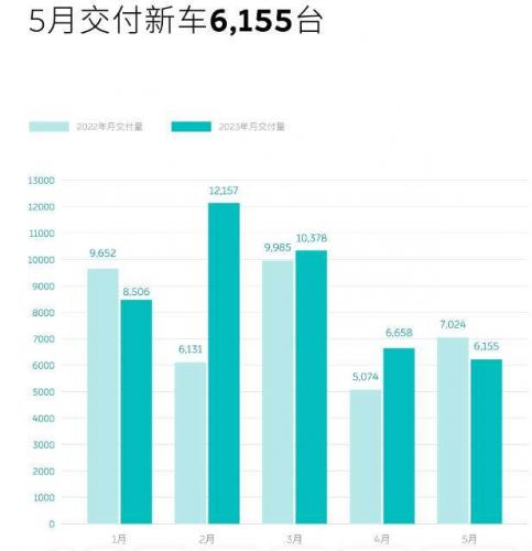 蔚来宣布取消终身免费换电！全线车型售价下调3万元