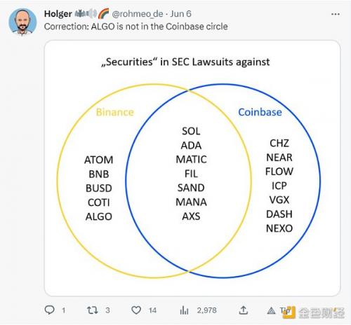 SEC起诉币安/Coinbase后  BTC可能是唯一安全的加密货币