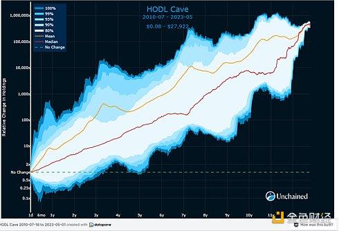 HOLD Cave：讲述比特币在波动中增长的故事