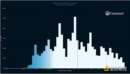 HOLD Cave：讲述比特币在波动中增长的故事