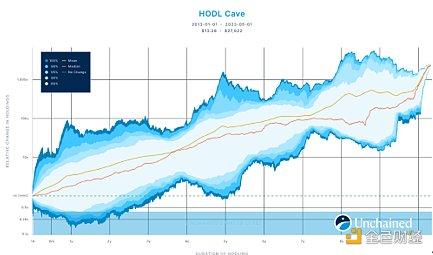 HOLD Cave：讲述比特币在波动中增长的故事