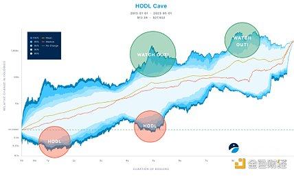HOLD Cave：讲述比特币在波动中增长的故事