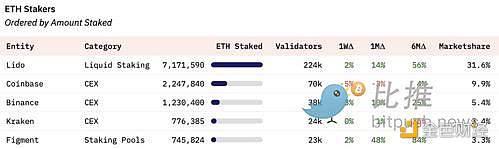 Bankless：SEC 诉讼拉响了 Lido 质押中心化的警报