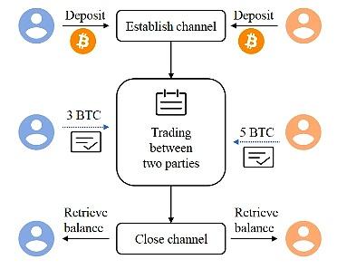 深入探讨 BTC Layer2 的前世今生与未来