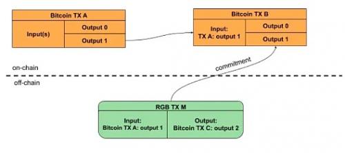 深入探讨 BTC Layer2 的前世今生与未来