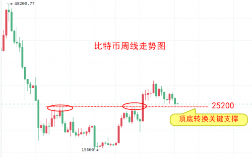 6.12比特币ETH行情分析交易参考