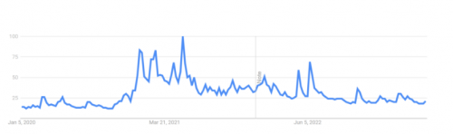 根据谷歌趋势  比特币兴趣处于 2020 年以来的最低点