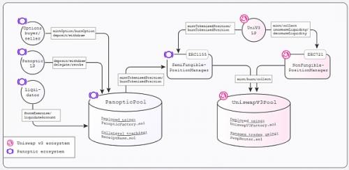 Panoptic Protocol：永久的、无预言机的期权协议