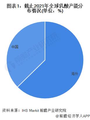 我国科研人员开发乳酸生产新方法 聚乳酸应用潜力更加巨大【乳酸行业发展前景分析】