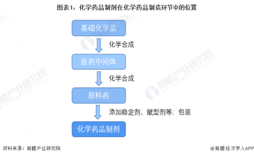 亨迪药业发布上半年业绩预告 多方面推动业绩增长【附化学药品制剂行业市场分析】