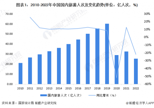 2023年中国旅游行业四大新趋势 暑期出游将带来一波强复苏【附旅游行业发展现状分析】