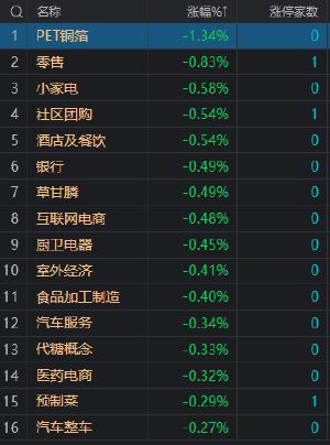 收评：A股震荡反弹涨0.63% 北向资金全天净买入超百亿 AI概念股集体走强 　　