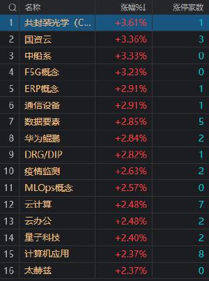 收评：A股震荡反弹涨0.63% 北向资金全天净买入超百亿 AI概念股集体走强 　　