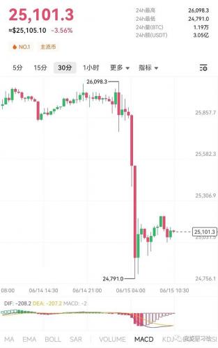 6.15期比特币BTC︱年内或将加息2次︱市场缺乏流动性︱留意支撑产生小级别反弹