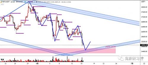 6.15期比特币BTC︱年内或将加息2次︱市场缺乏流动性︱留意支撑产生小级别反弹