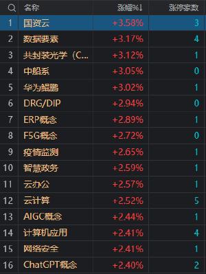 午评：三大指数小幅上涨 AI概念股再度集体走强 　　