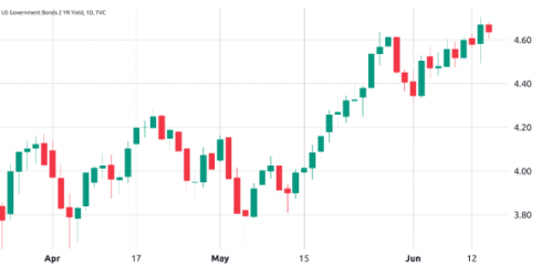 美联储暂停利率  但比特币期权数据仍指向 BTC 价格下跌