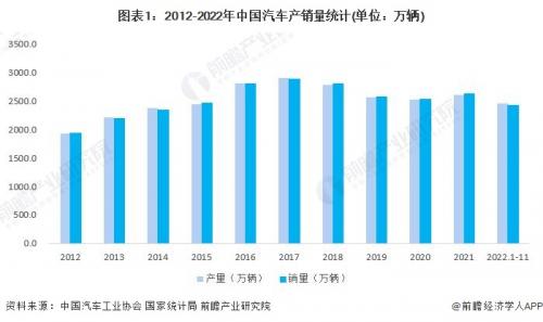 汽车促消费活动来了！四点建议促进汽车产业健康发展【附汽车行业产销规模分析】